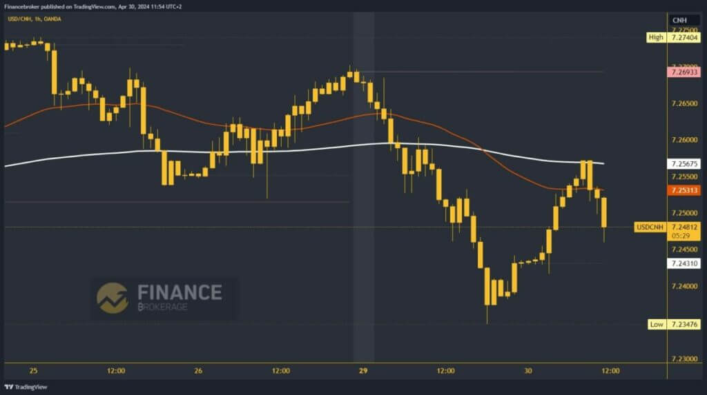 USDCNH Chart Analysis