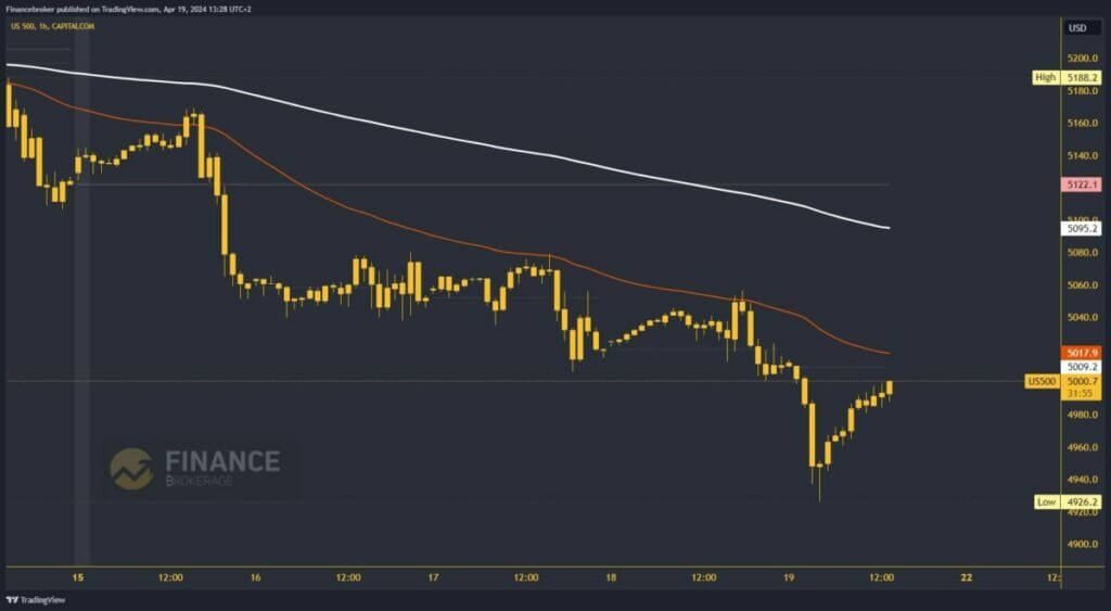 S&P 500 Index Chart Analysis