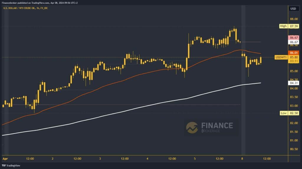 Oil chart analysis