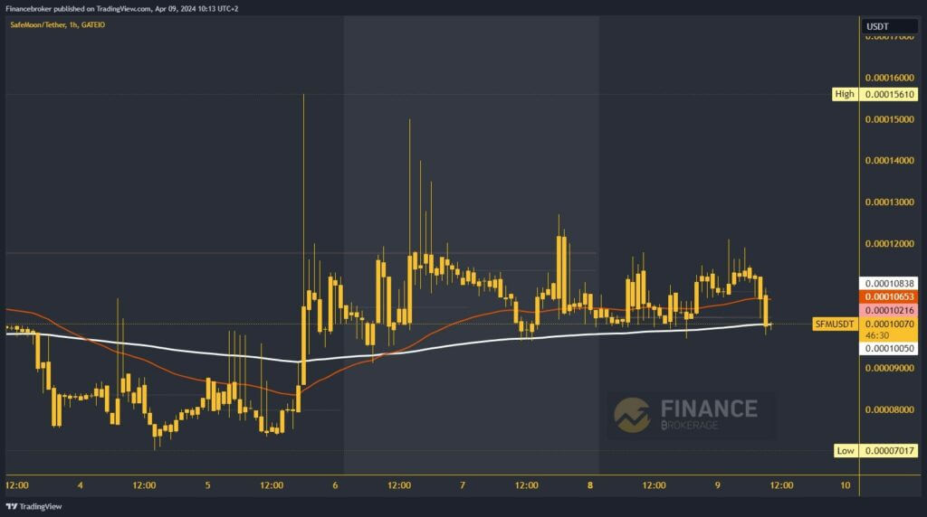 SafeMoon Chart Analysis