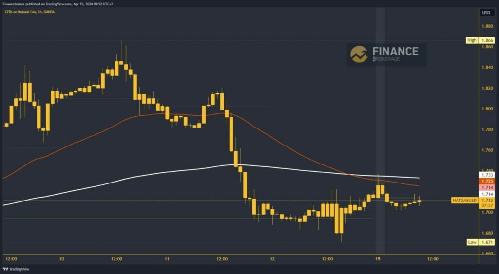 Natural gas chart analysis