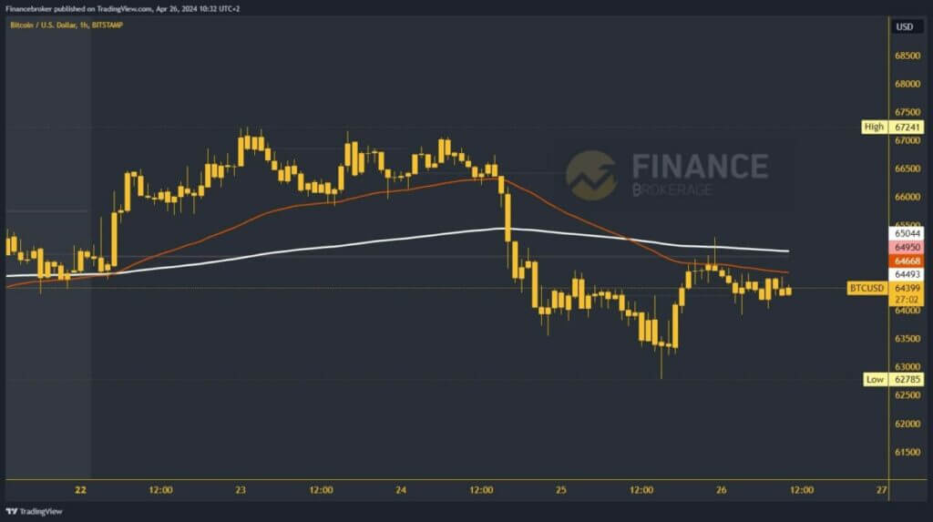 Bitcoin chart analysis