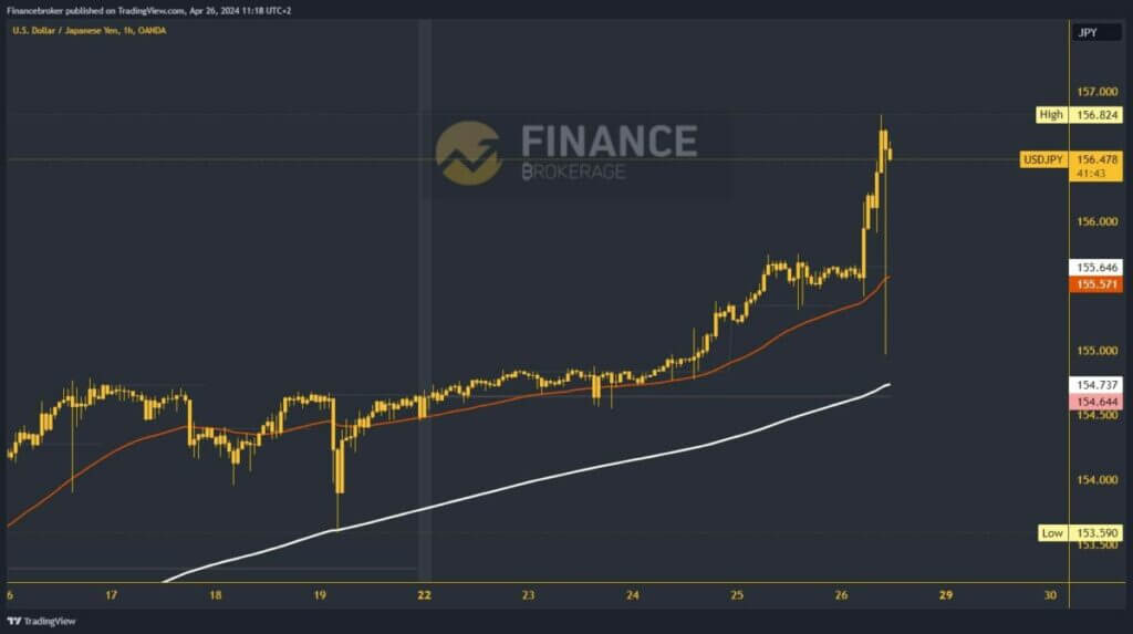 USDJPY Chart Analysis