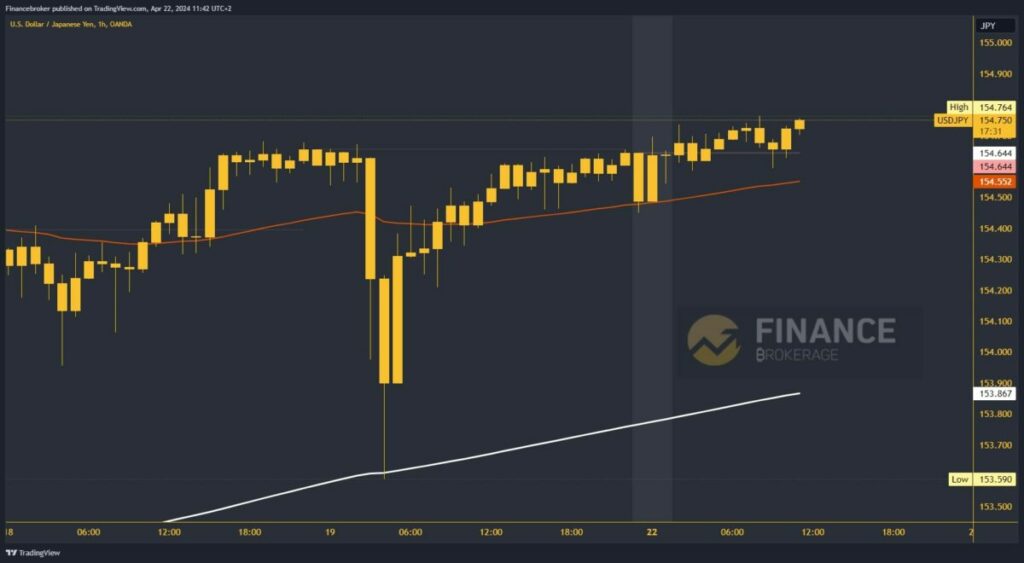 USDJPY Chart Analysis