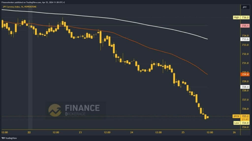 Yen Index Chart Analysis