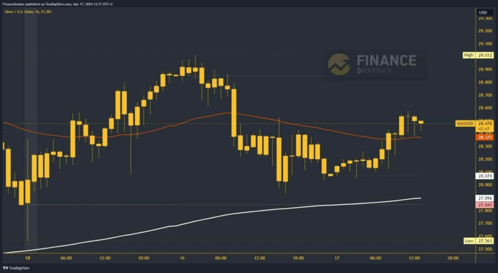 Silver chart analysis