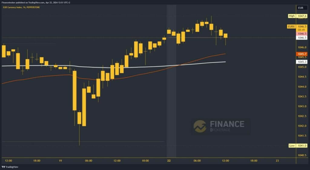 Euro Index Chart Analysis