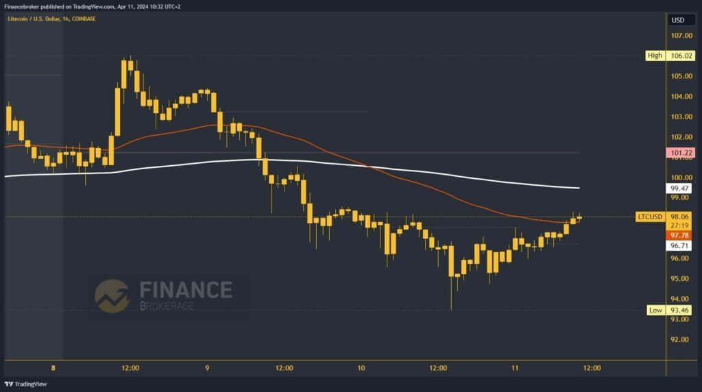 Litecoin chart analysis