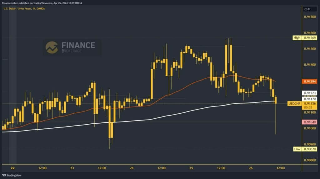 USDCHF Chart Analysis