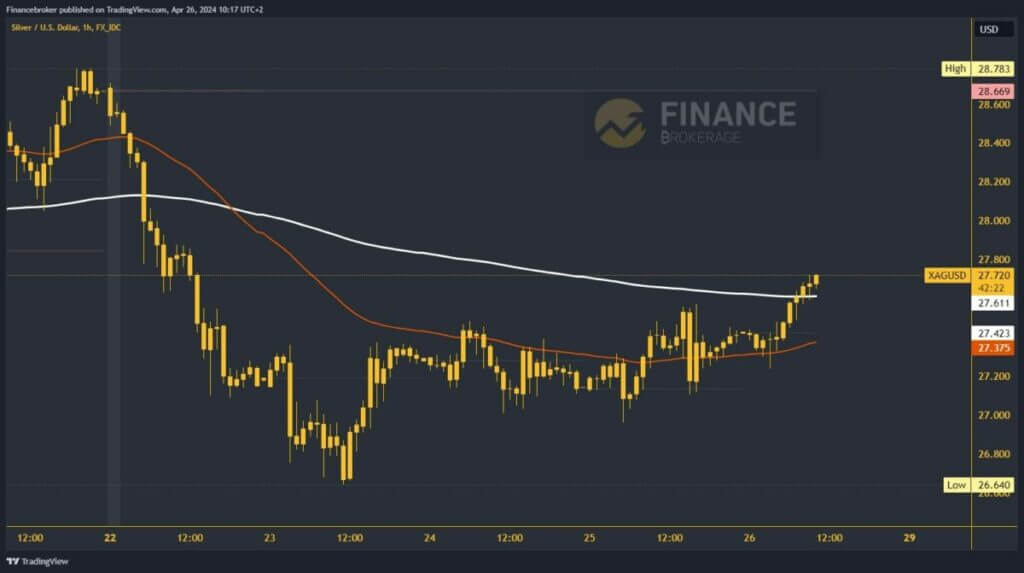 Silver chart analysis