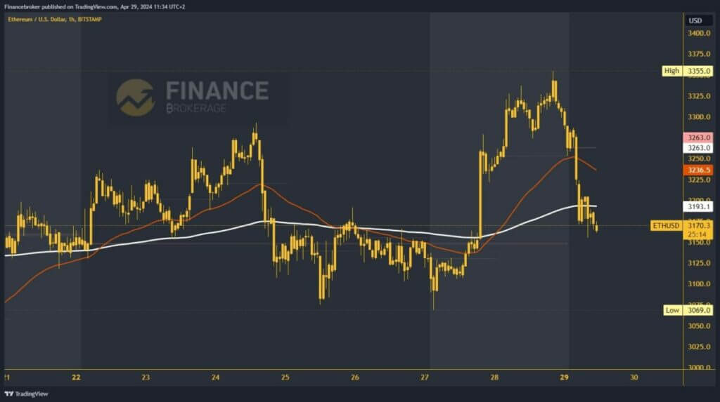 Ethereum chart analysis