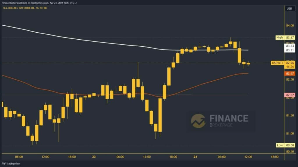 Oil chart analysis