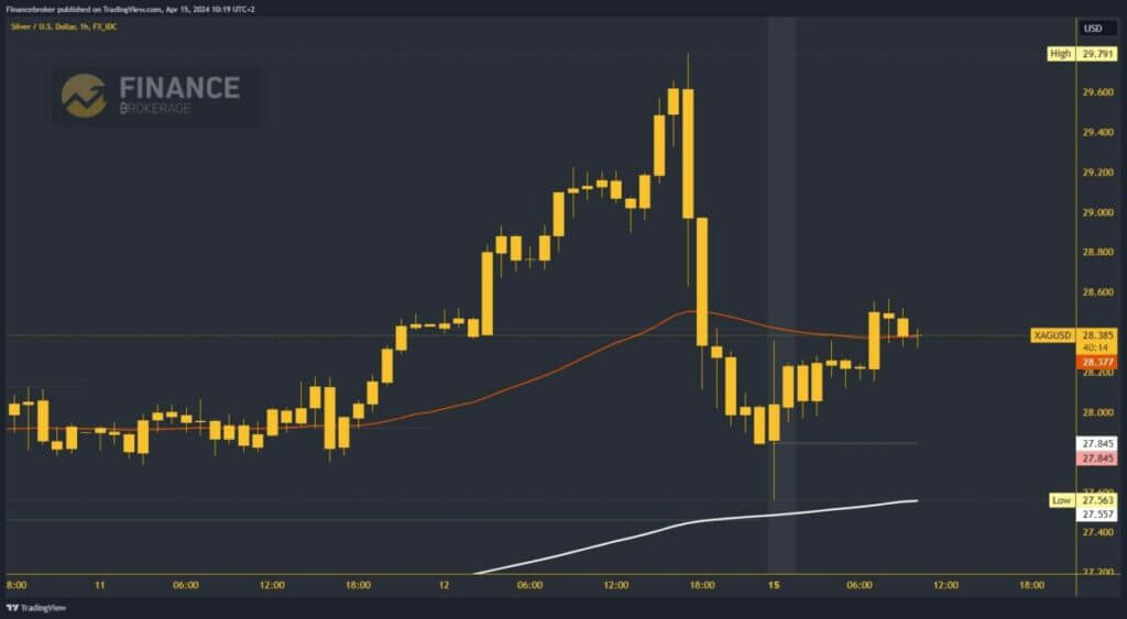 Silver Chart Analysis