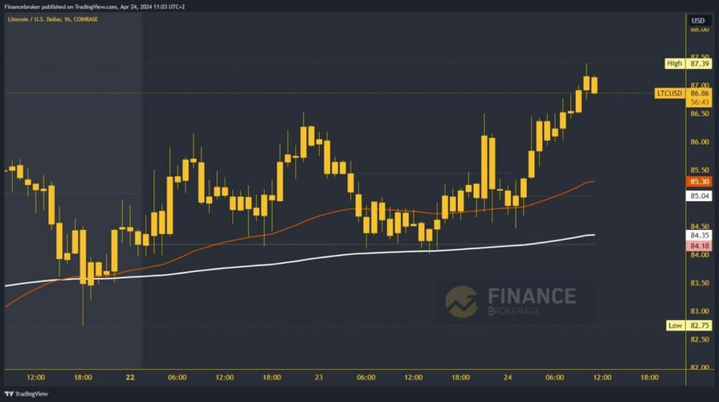 Litecoin chart analysis