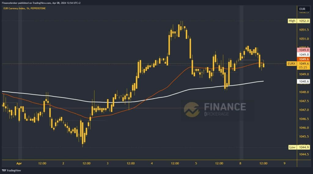 Euro Index Chart Analysis