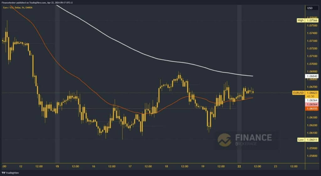 EURUSD Chart Analysis