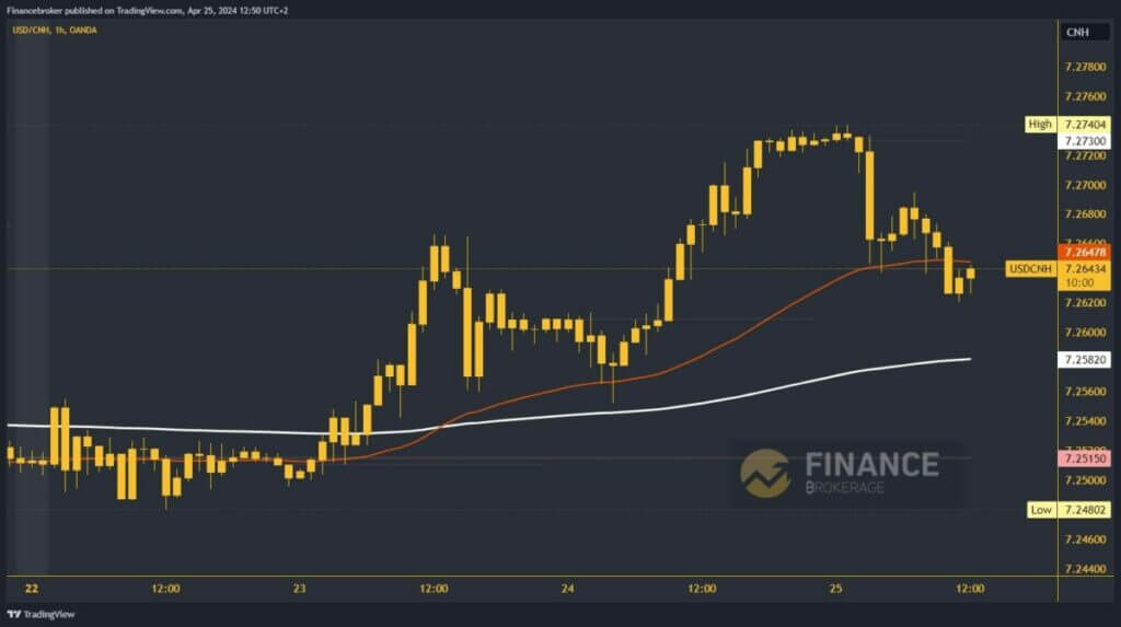 USDCNH Chart Analysis