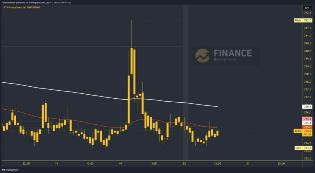 Yen Index Chart Analysis