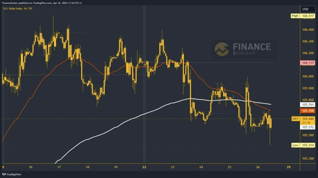 Dollar index chart analysis