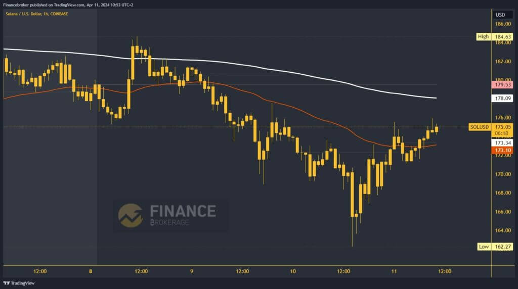 Solana chart analysis