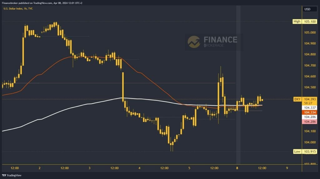 Dollar index chart analysis