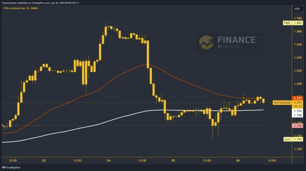 Natural gas chart analysis