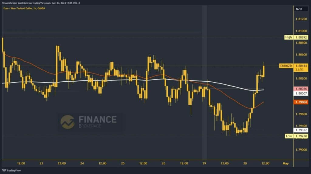 EURNZD Chart Analysis