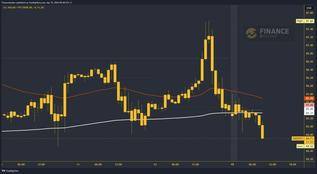 Oil chart analysis