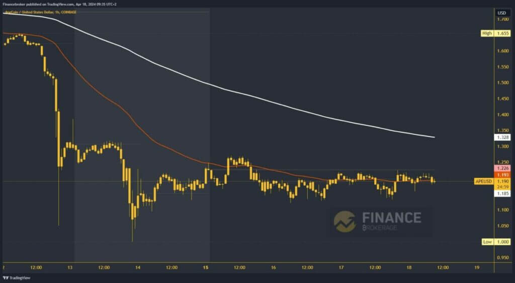 ApeCoin Chart Analysis