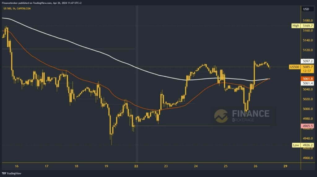 S&P 500 Index Chart Analysis