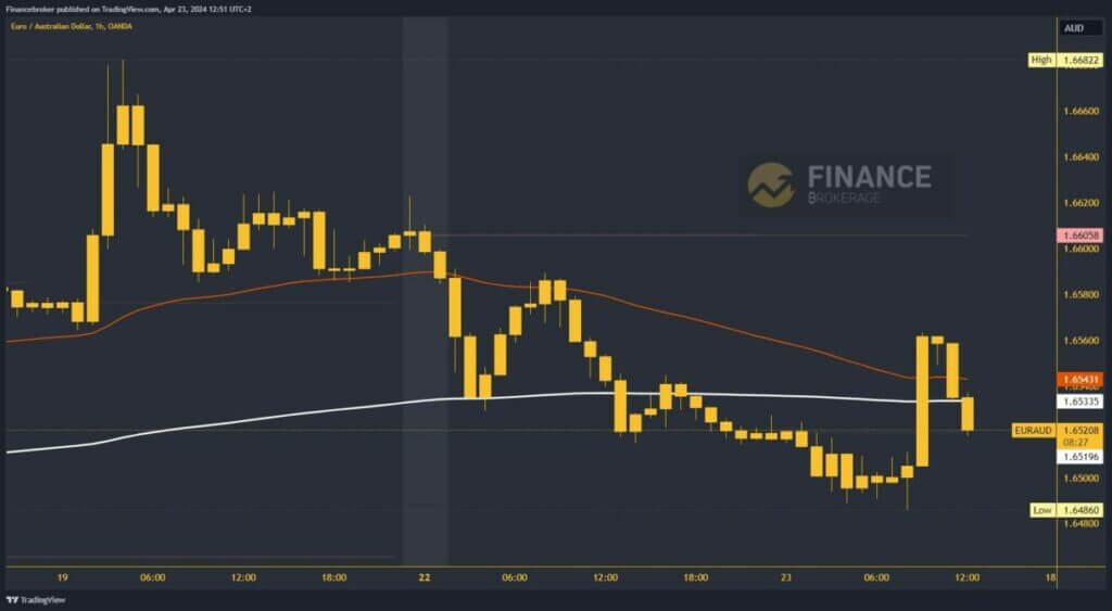 EURAUD Chart Analysis