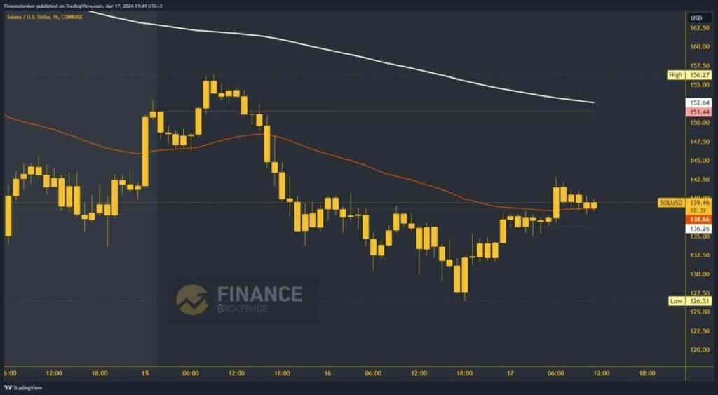 Solana chart analysis