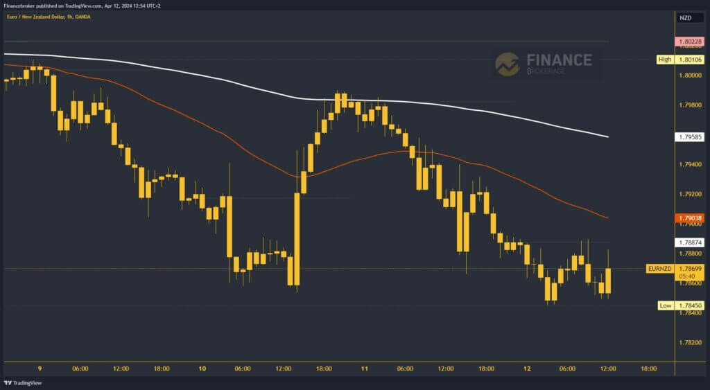 EURNZD Chart Analysis