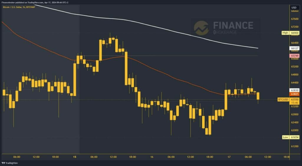 Bitcoin chart analysis