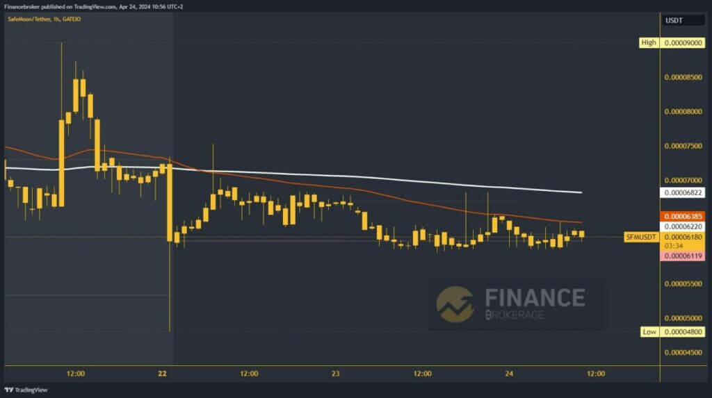 SafeMoon Chart Analysis