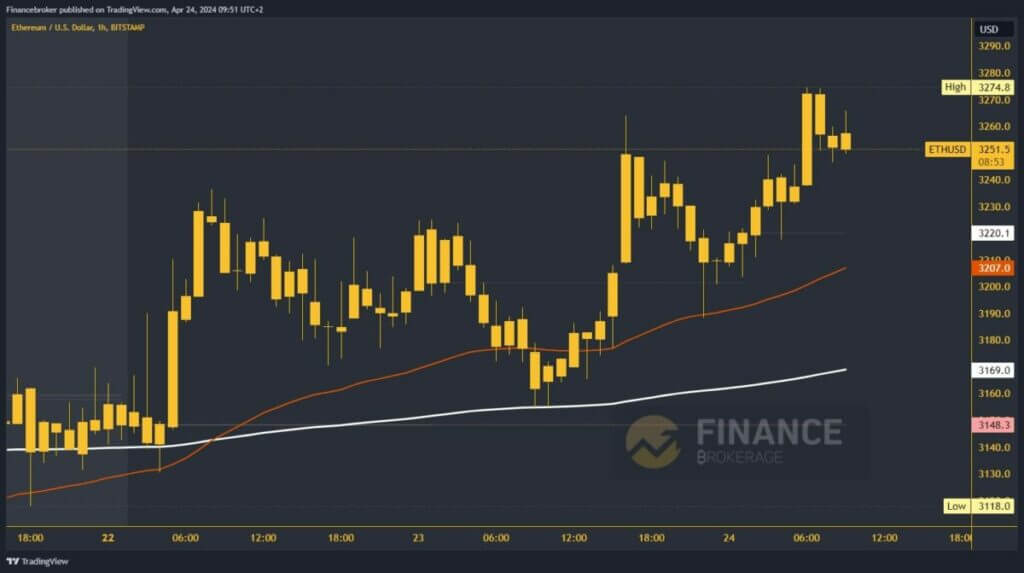 Ethereum chart analysis