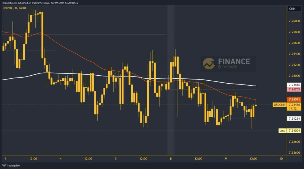 USDCNH Chart Analysis