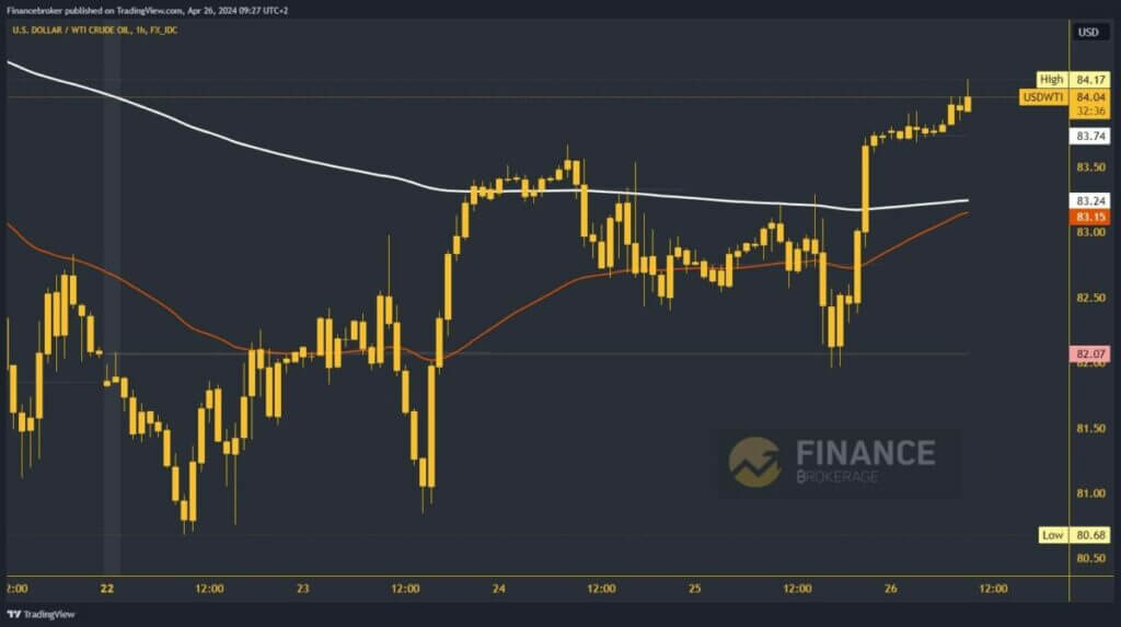 Oil chart analysis