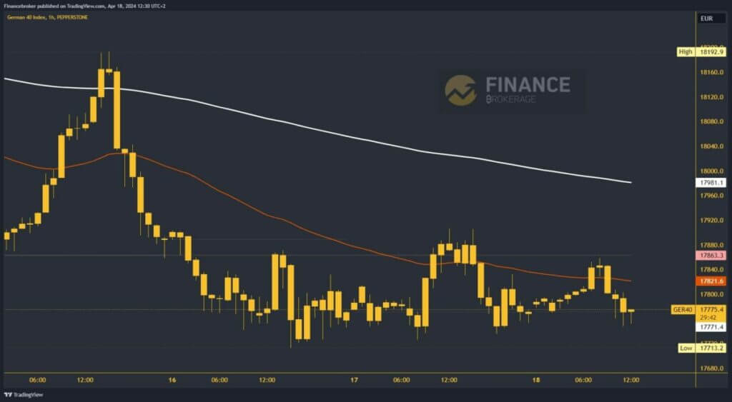 German 40 Index Chart Analysis