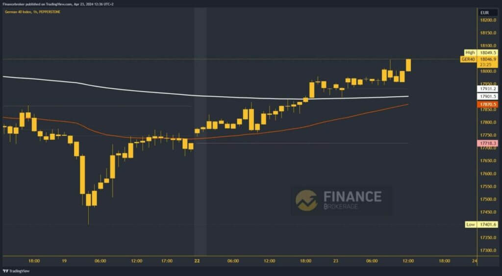 German 40 Index chart analysis