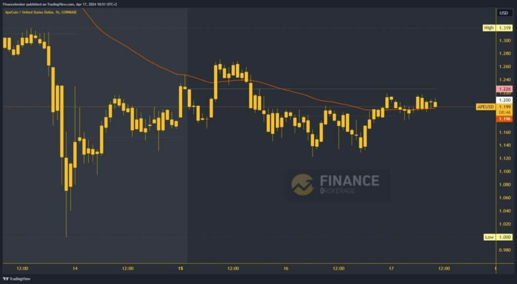 ApeCoin Chart Analysis