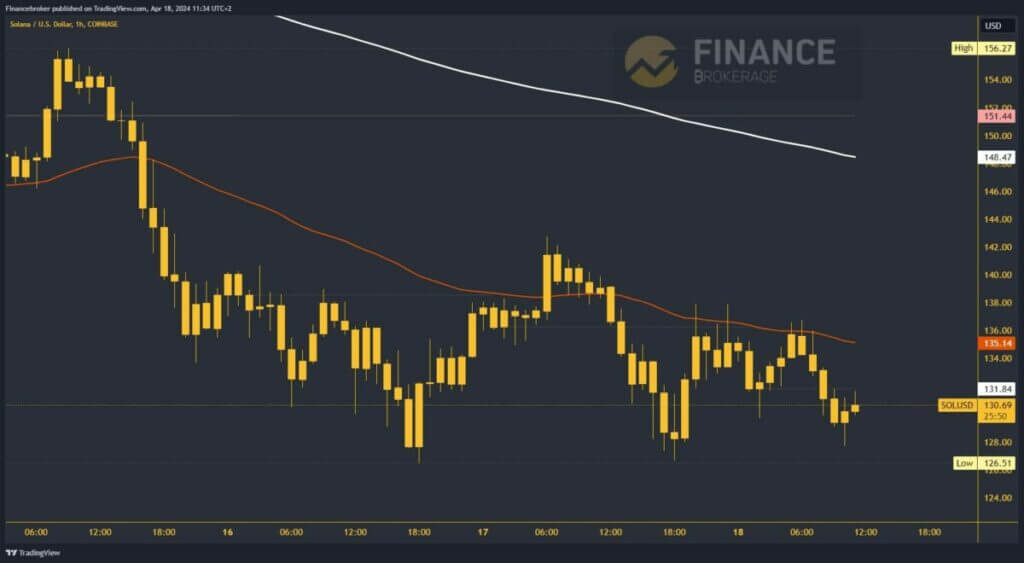 Solana chart analysis