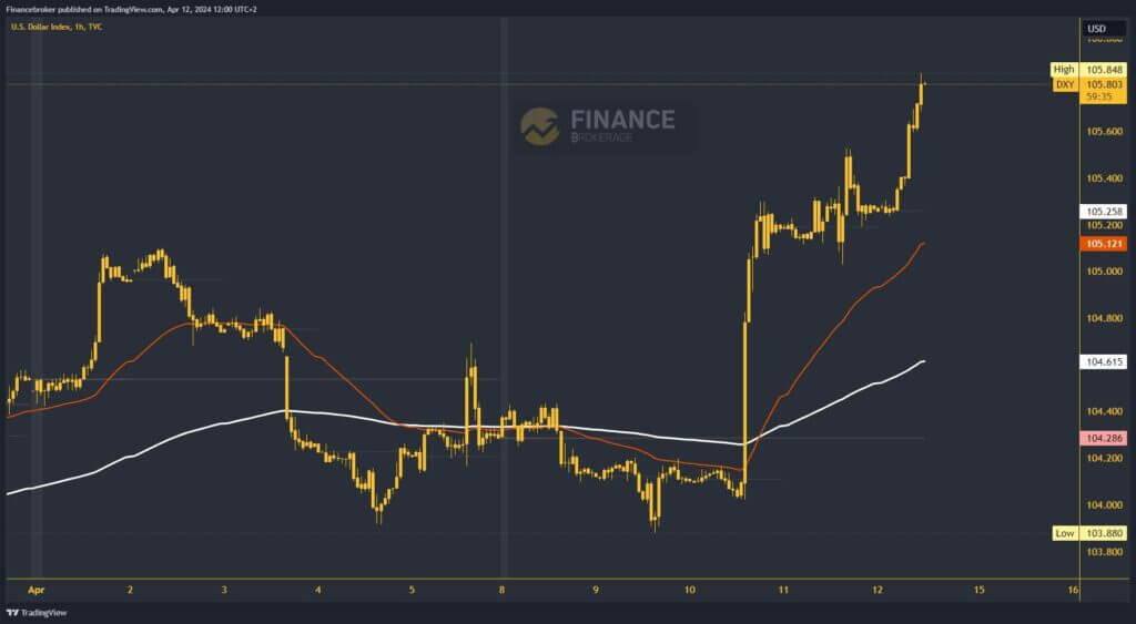 Dollar index chart analysis