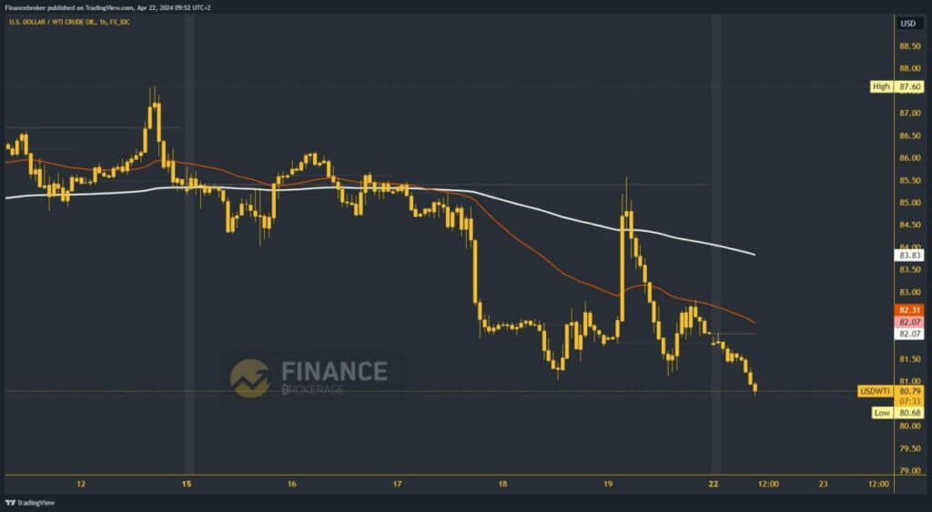 Oil chart analysis