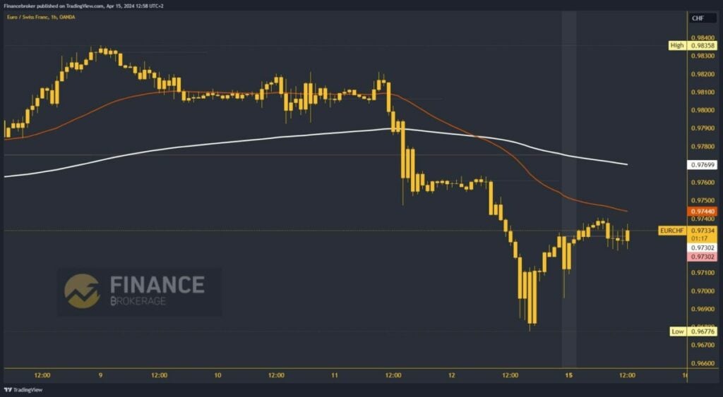 EURCHF Chart Analysis