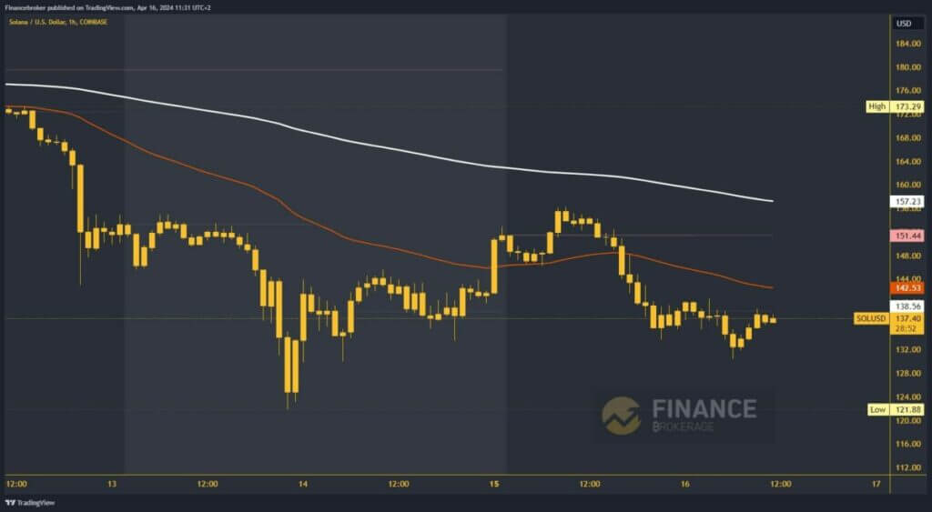 Solana chart analysis