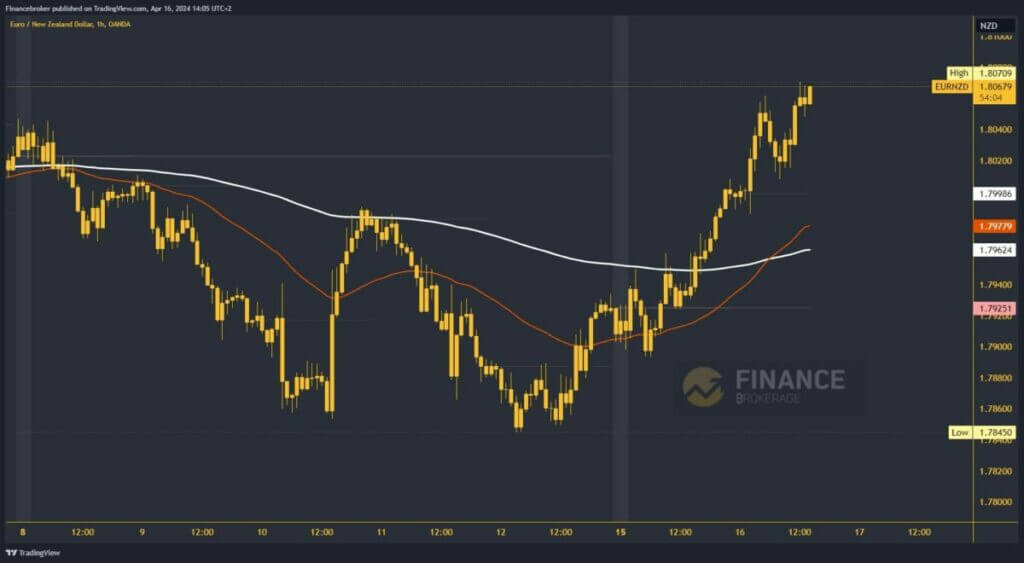 EURNZD Chart Analysis