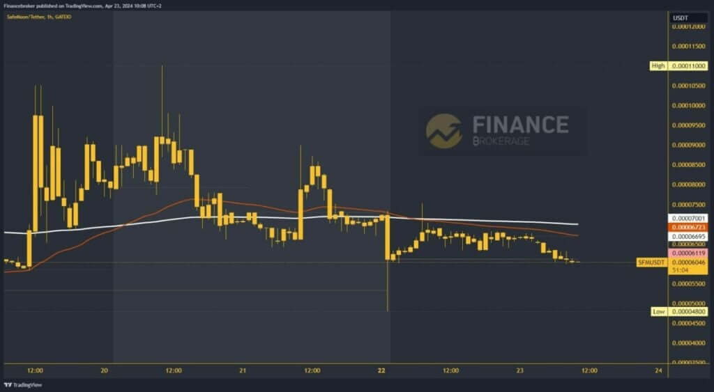 SafeMoon Chart Analysis 