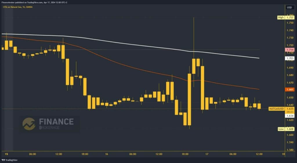 Natural gas chart analysis