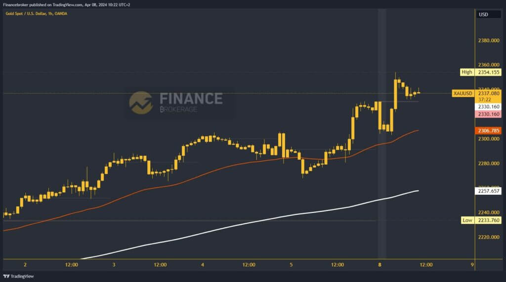 Gold chart analysis